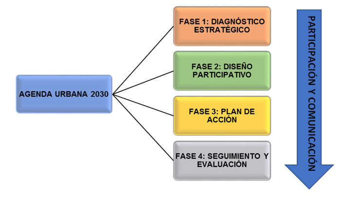 Esquema del proceso de implantación de una Agenda Urbana